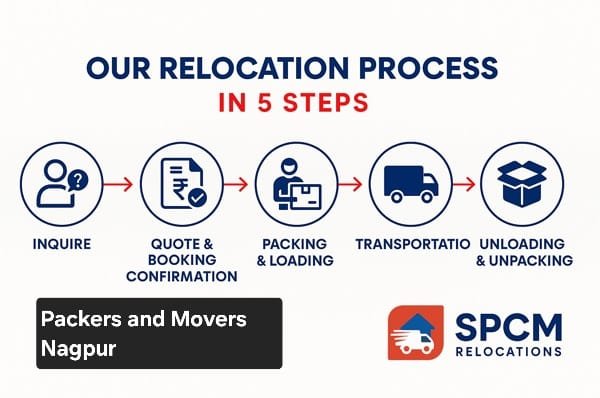 packers and movers in Nagpur