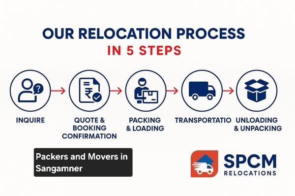 packers and movers in Sangamner