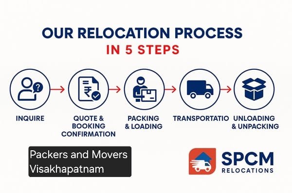 Packers and movers Visakhapatnam