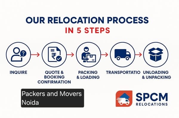 Packers and movers Noida​