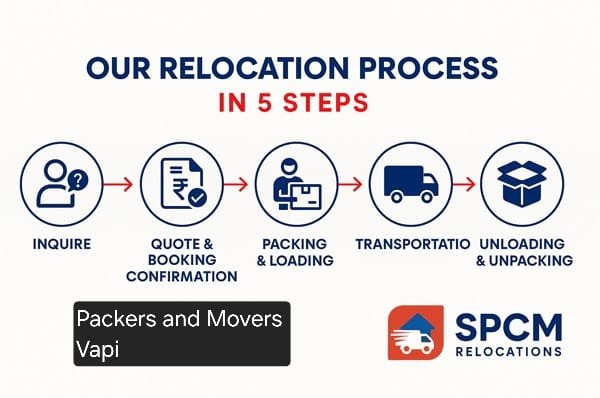 Packers and movers Vapi