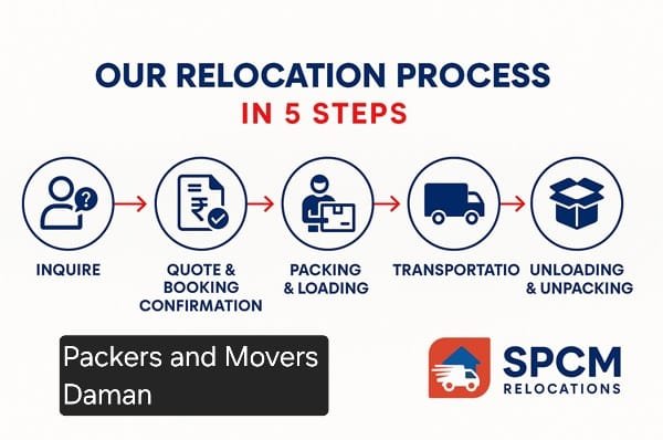 Packers and movers Daman​