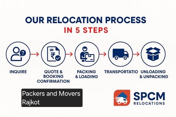 Packers and movers Rajkot
