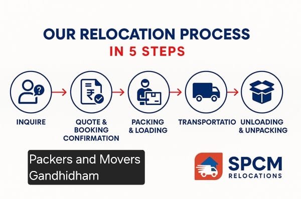 Packers and movers Gandhidham