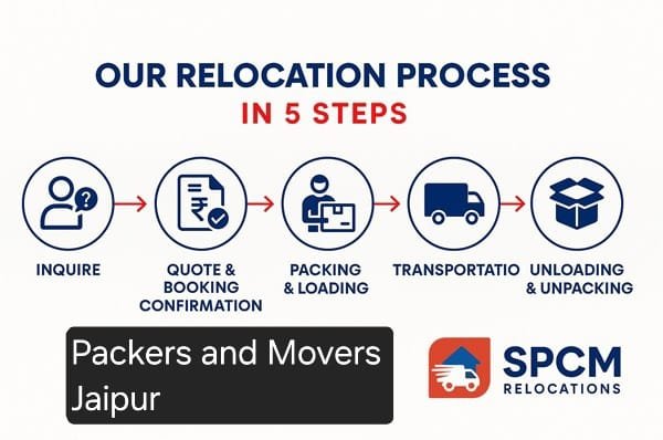 Packers and Movers Jaipur
